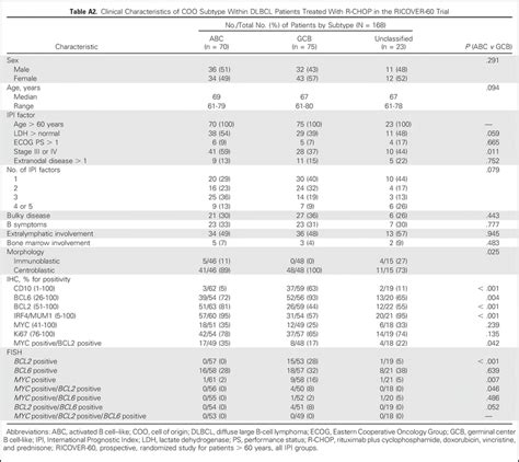 Clinical Impact Of The Cell Of Origin Classification And The Mycbcl2