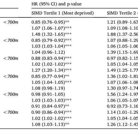 Results From Cox Proportional Hazards Regression Models Adjusted For