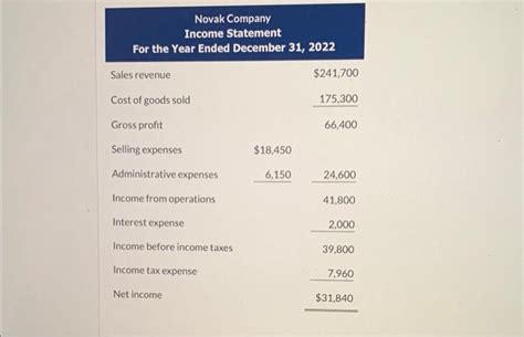 Solved Presented Here Are The Financial Statements Of Novak Chegg