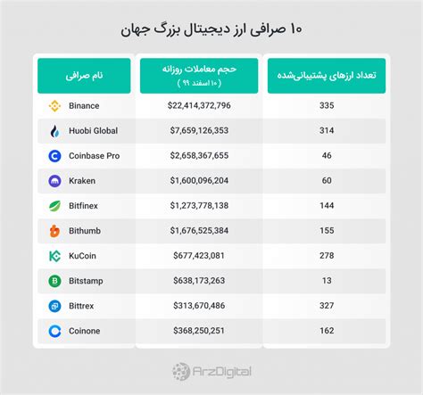 صرافی ارز دیجیتال چیست و نحوه معامله در آن چگونه است؟ ارزدیجیتال