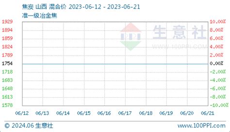 生意社：焦炭市场首轮提涨开启（6月12日至6月21日） 分析评论 生意社