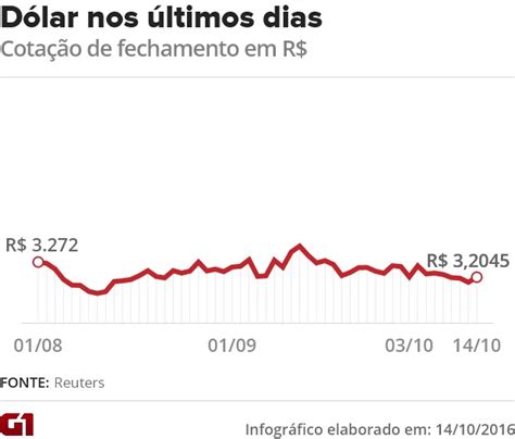 G D Lar Fecha Em Alta Nesta Sexta Mas Termina A Semana Em Baixa