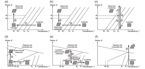 Schematic Phase Diagrams For Ni Ti Alloy A C And Fe Mn Si Alloy