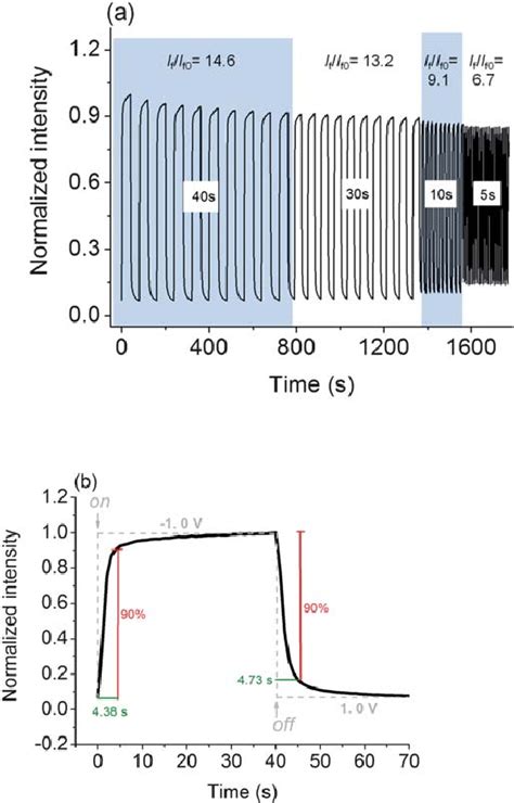 a Fluorescence switching responses l exc ¼ 360 nm of the EFD of