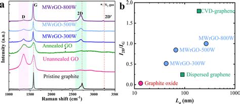 A Raman Spectra Of Mwrgo In Comparison With Pristine Graphite