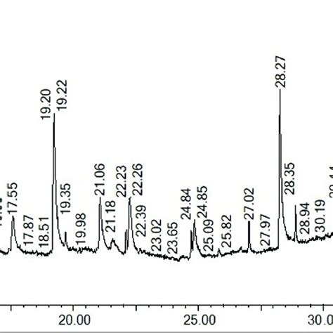 Gc Ms Chromatogram Of Ethyl Acetate Extracts Of P Strigosa Leaves Download Scientific Diagram