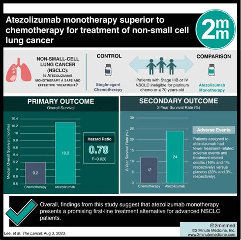 VisualAbstract Atezolizumab Monotherapy Superior To Chemotherapy For