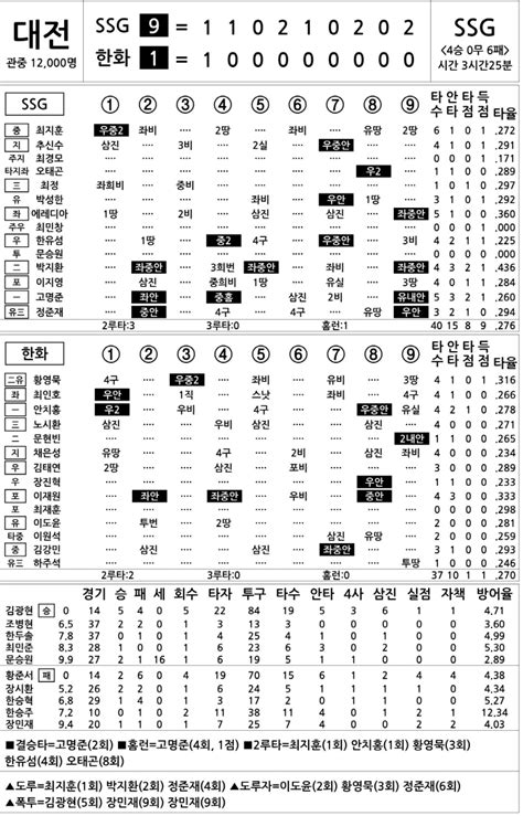 2024 Kbo리그 기록실 Ssg Vs 한화 6월 15일 스포츠조선