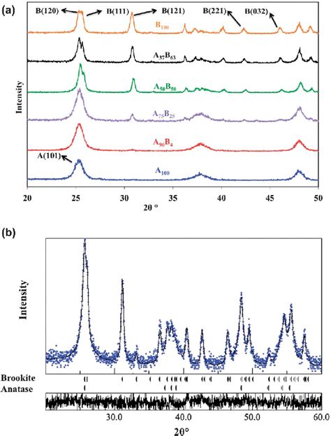 Xrd Patterns Of The Prepared Tio 2 Catalyst Powders With Different Download Scientific Diagram