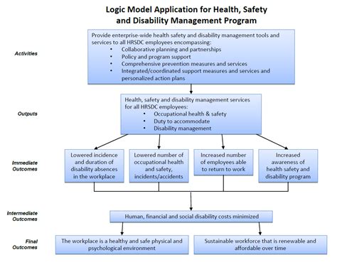 How To Build A Disability Management Program The Steps Canada Ca