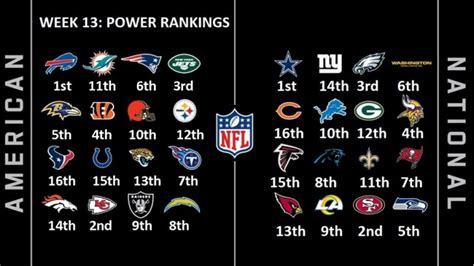 Nfl Week 13 Predictions And Power Rankings