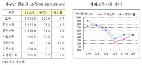 가계 실질소득 3분기만에 증가세로 전환 네이트 뉴스