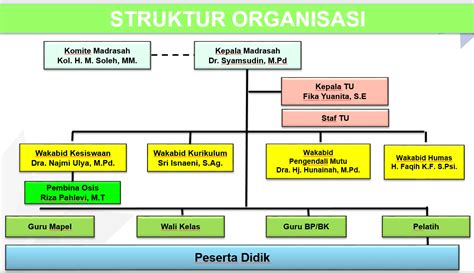 Struktur Organisasi Madrasah Mtsn 6 Nganjuk Riset