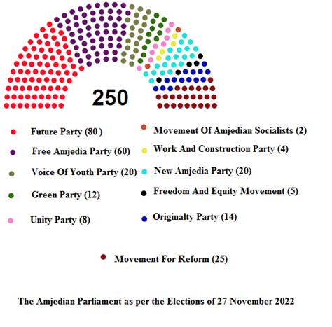 NationStates Dispatch Amjedian Parliamentary Elections 2022