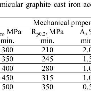 Carbides Microhardness Vs Chromium Concentration In Vermicular Graphite