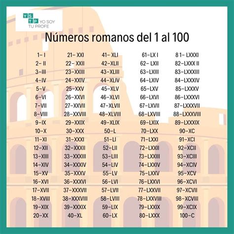 Los Números Romanos Del 1 Al 1000 ¿te Los Sabes Yo Soy Tu Profe