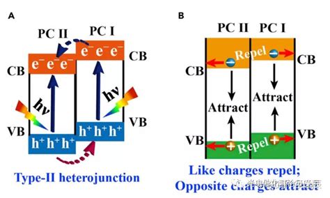 余家国最新chem：新一代异质结——s型异质结光催化剂 知乎