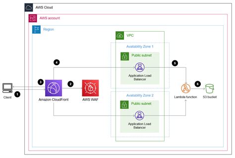 Serve Static Content In An Amazon S3 Bucket Through A VPC By Using