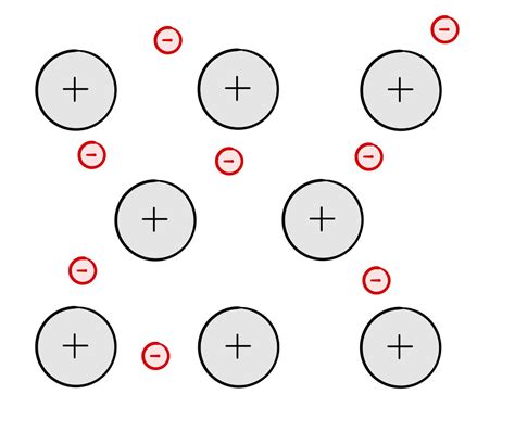 Metallic Bonding Elements Compounds And Mixtures Chemistry