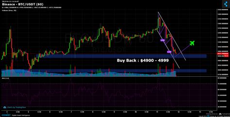 Binance BTC USDT Chart Published On Coinigy On April 11th 2019