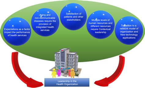 Leadership Development in Health Care: The Role of Clinical Leaders