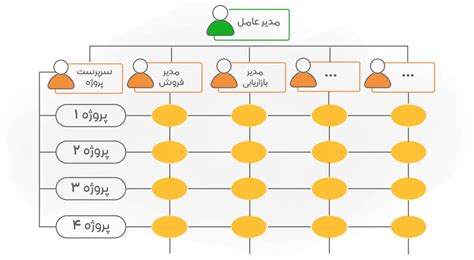 ساختار سازمانی چیست؟ معرفی انواع ساختار سازمانی و مزایا و معایب آنها