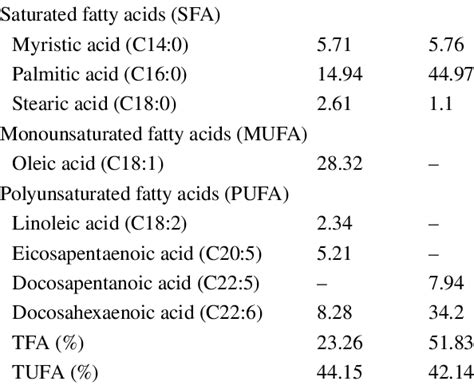 Comparison Of Total Saturated And Unsaturated Fatty Acid Con Tent In