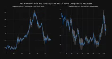 Coinstats The Price Of Near Protocol Rose More Than