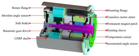 Actuators Free Full Text Investigations On System Integration