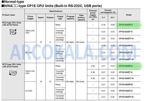 Omron Plc Cp E N Sdr A