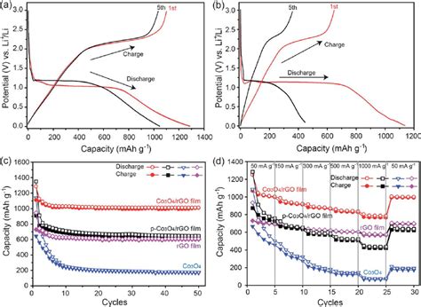 Galvanostatic Charge Discharge Curves Of A Co 3 O 4 Rgo And B Co 3 Download Scientific