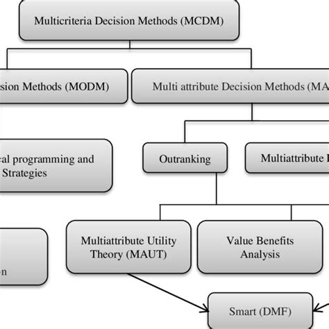 A Schematic On Multicriteria Decision Methods Download Scientific Diagram