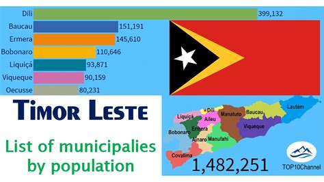 Historical Changes In Population Of Municipalities In Timor Leste