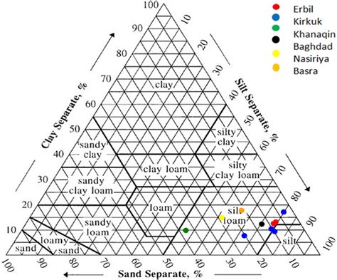 Soil Texture Triangle Of The Ten Samples Displays The Particle Size