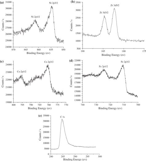 Xps Spectra For A Ni2p B Zr3d C Co2p D Fe2p And E C1s