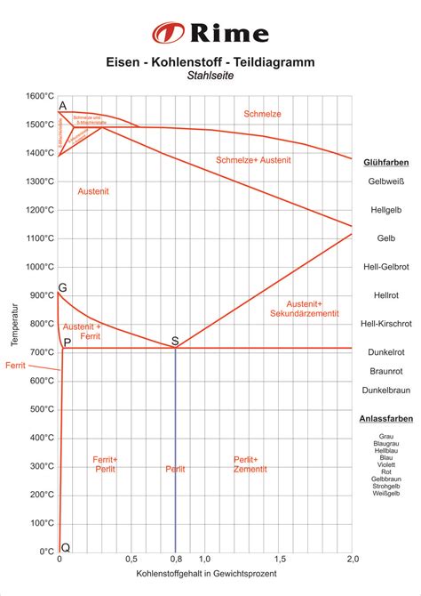 Eisen Kohlenstoff Diagramm Theoretische Grundlagen