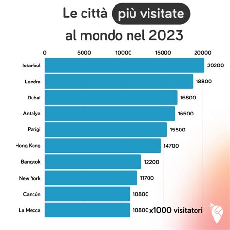 Le città più visitate al mondo nel 2023