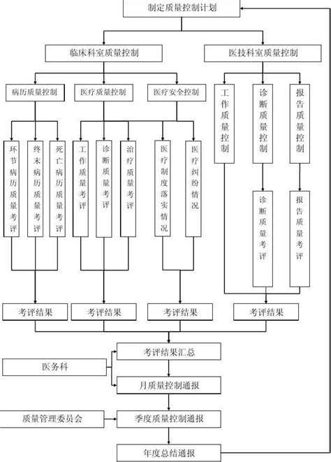 县医院医疗质量控制工作流程图 word文档在线阅读与下载 免费文档