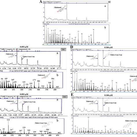 Description Of Gas Chromatography Mass Spectra Gcms Obtained For The Download Scientific