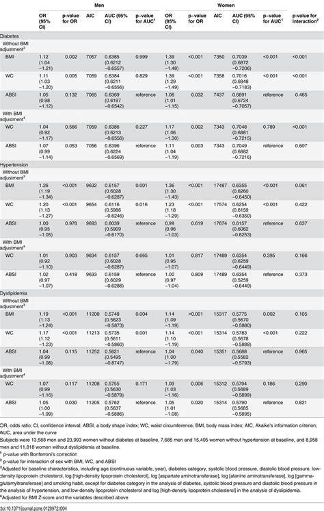 Sensitivity Analysis In Subgroups Stratified By Sex Download Table