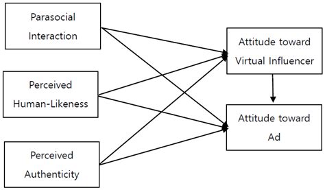 The Art And Science Of Virtual Influencer Marketing SocialStar