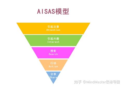 有哪些简单实用的运营思维模型？ 知乎