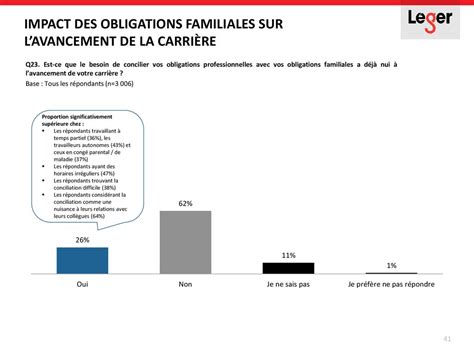 Sondage pan Québec sur la conciliation famille travail ppt télécharger