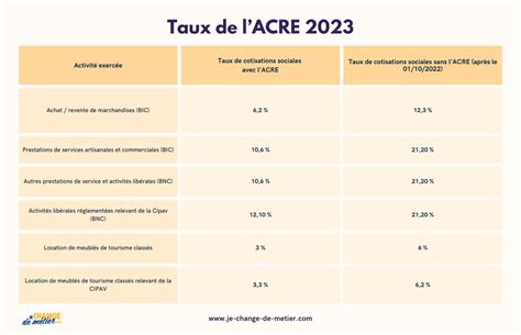 Acre Aide Pour Cr Er Ou Reprendre Une Entreprise