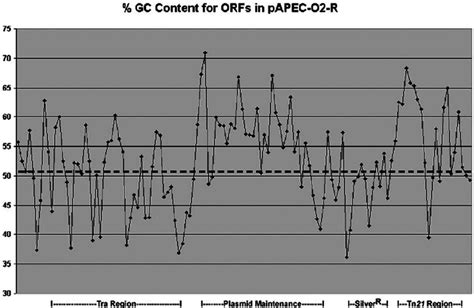 Analysis Of G ϩ C Contents Of Coding Regions Of Papec O2 R The Dashed Download Scientific