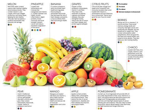 Time to eat fruit - Livemint