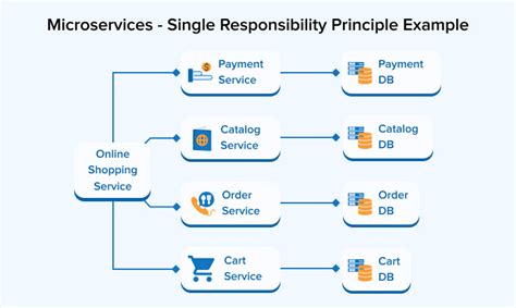 Microservices Best Practices Sysgenpro Blog