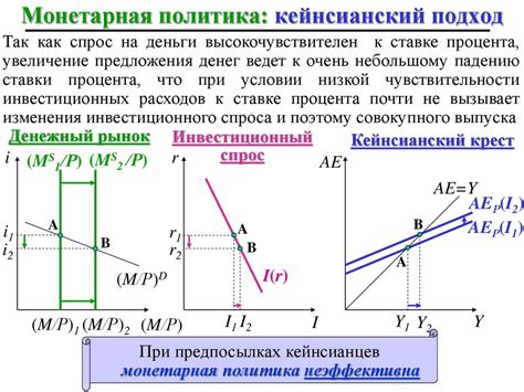 Фискальная и монетарная политика: абсолютная и сравнительная ...