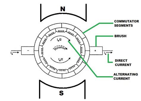 Kbreee Commutation In Dc Machine