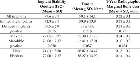 Main Results Of Primary Stability Values Of Investigated Implants